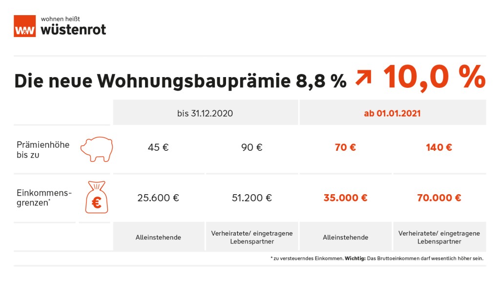 Die Wohnungsbauprämie soll steigen